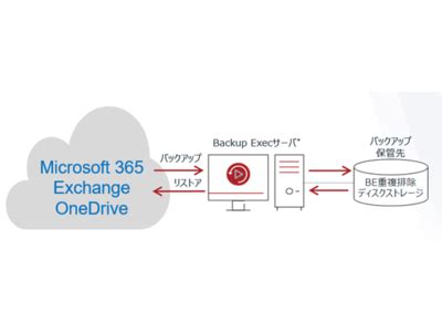 Veritas Backup Exec 22.2.1193.1605