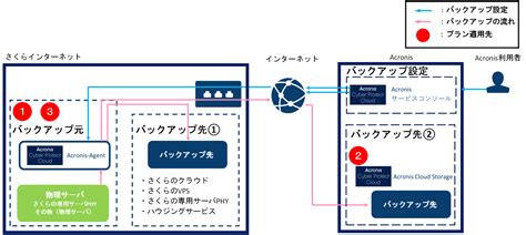 Acronis Cyber Cloud 2025 Free Download
